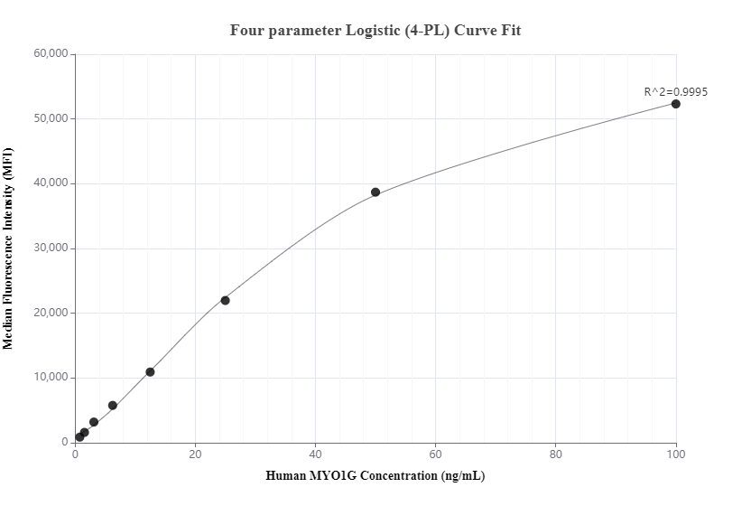 Cytometric bead array standard curve of MP00541-1